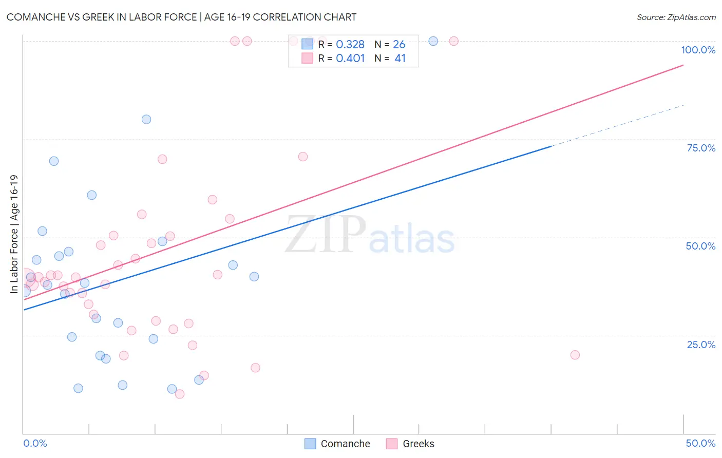 Comanche vs Greek In Labor Force | Age 16-19