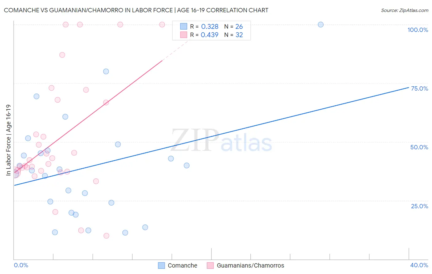 Comanche vs Guamanian/Chamorro In Labor Force | Age 16-19