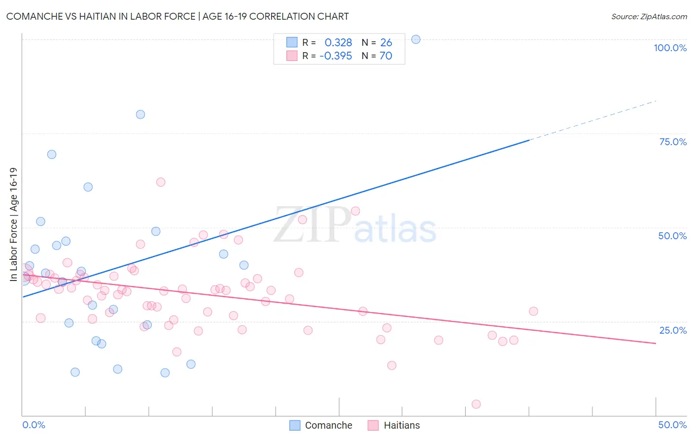 Comanche vs Haitian In Labor Force | Age 16-19