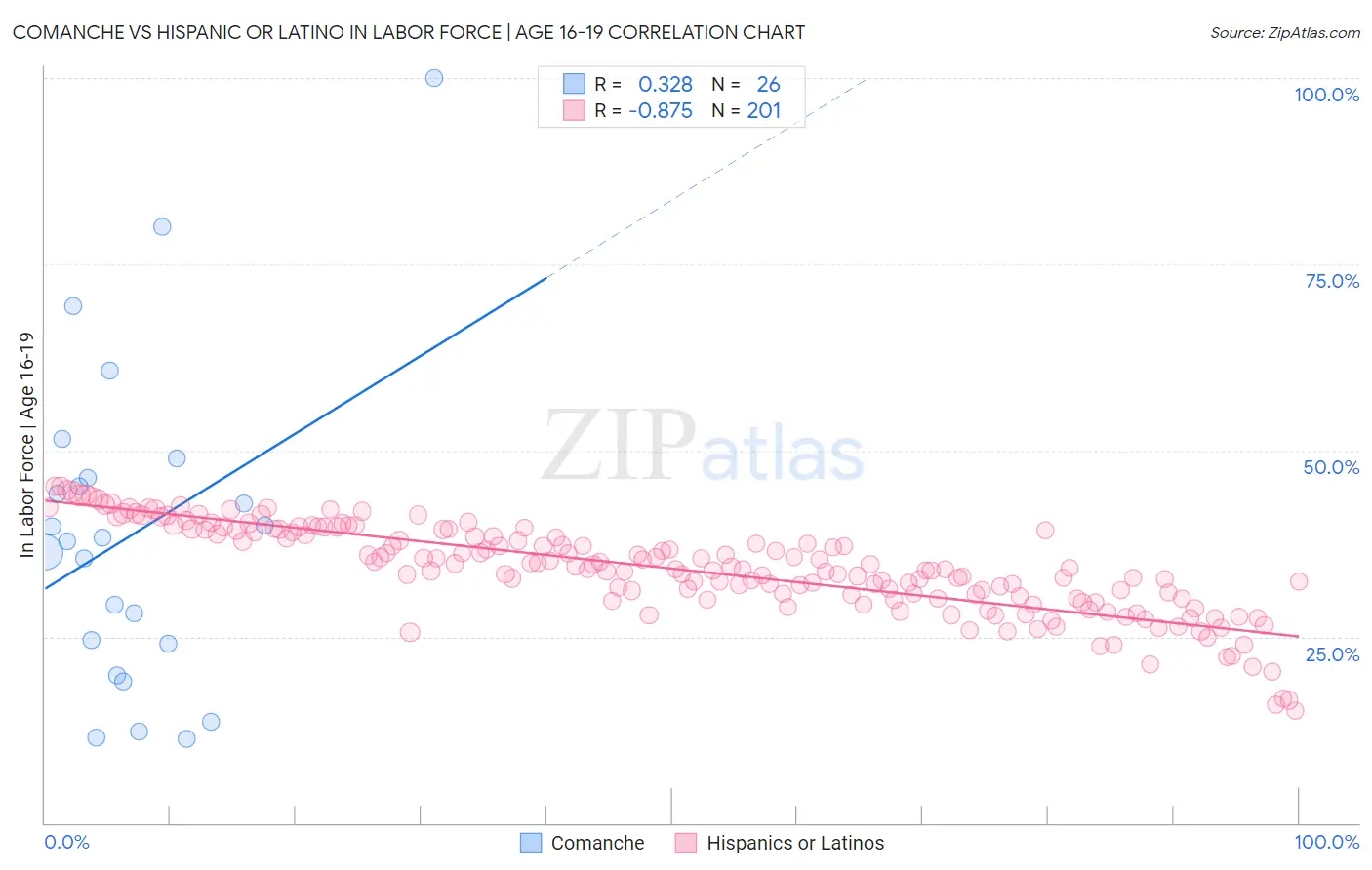 Comanche vs Hispanic or Latino In Labor Force | Age 16-19