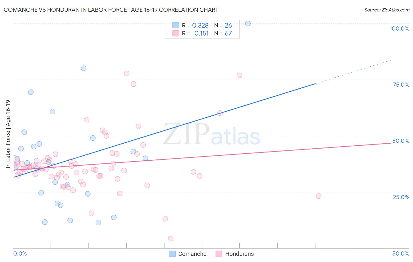 Comanche vs Honduran In Labor Force | Age 16-19