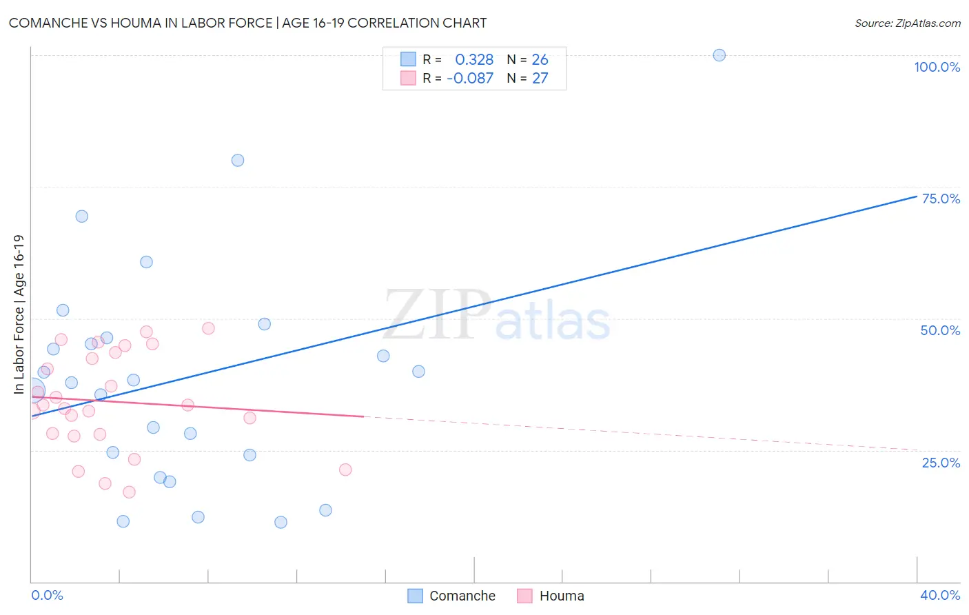 Comanche vs Houma In Labor Force | Age 16-19
