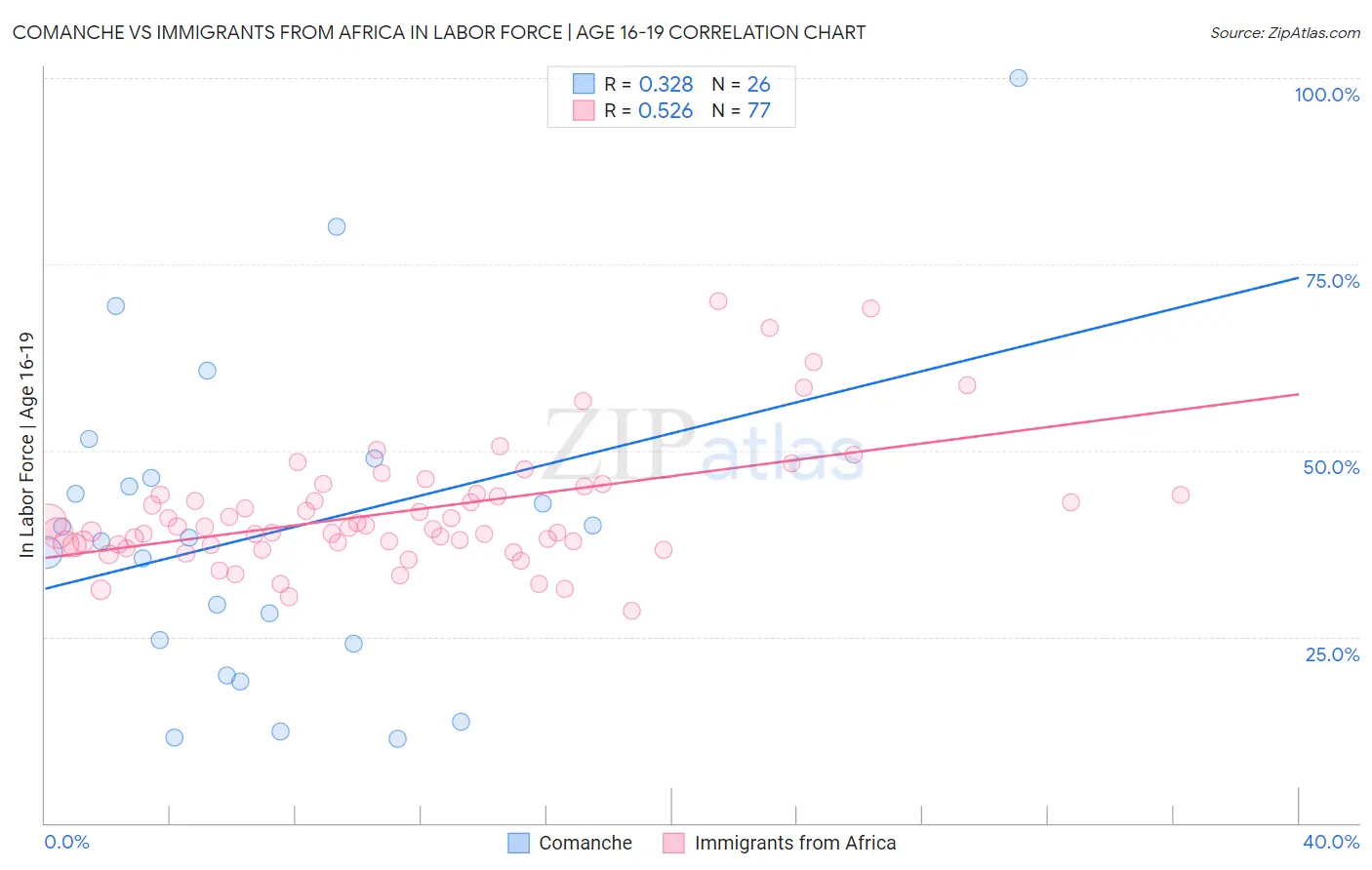 Comanche vs Immigrants from Africa In Labor Force | Age 16-19