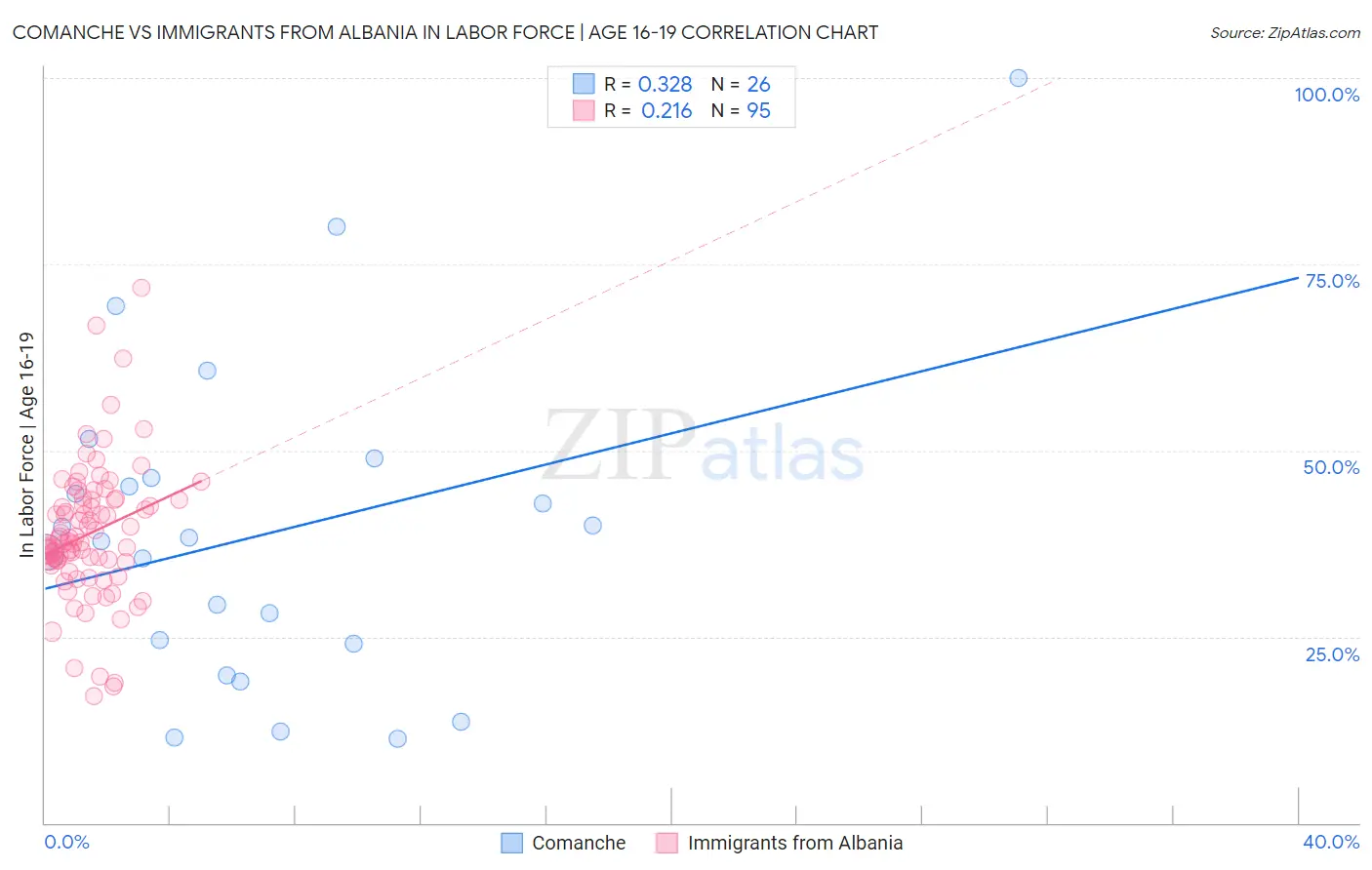Comanche vs Immigrants from Albania In Labor Force | Age 16-19