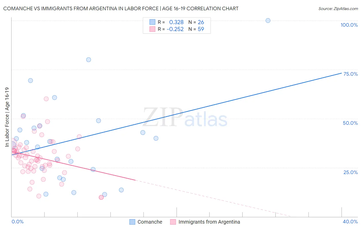 Comanche vs Immigrants from Argentina In Labor Force | Age 16-19