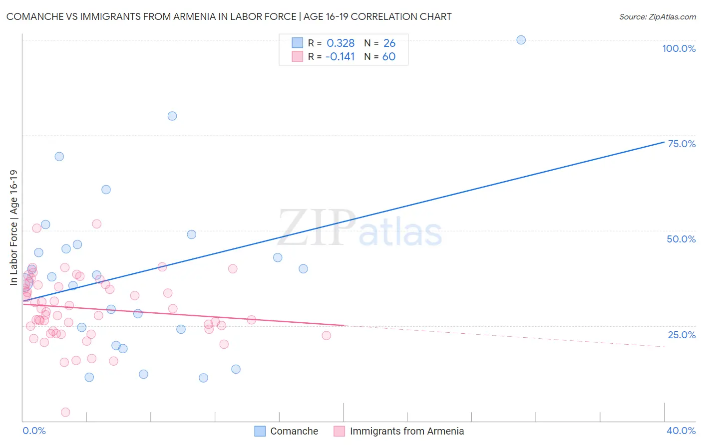 Comanche vs Immigrants from Armenia In Labor Force | Age 16-19