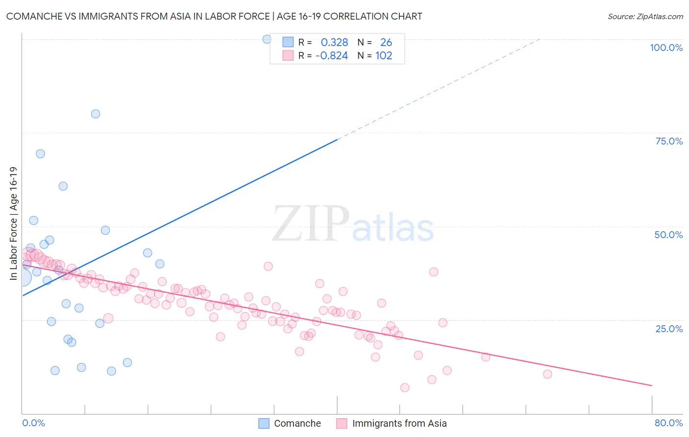 Comanche vs Immigrants from Asia In Labor Force | Age 16-19