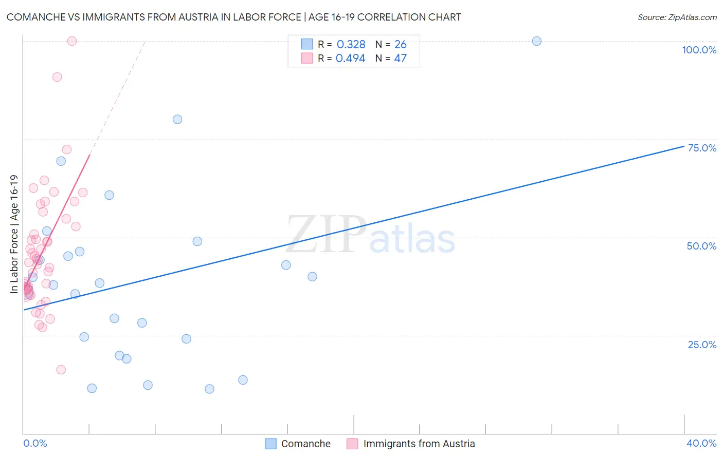 Comanche vs Immigrants from Austria In Labor Force | Age 16-19