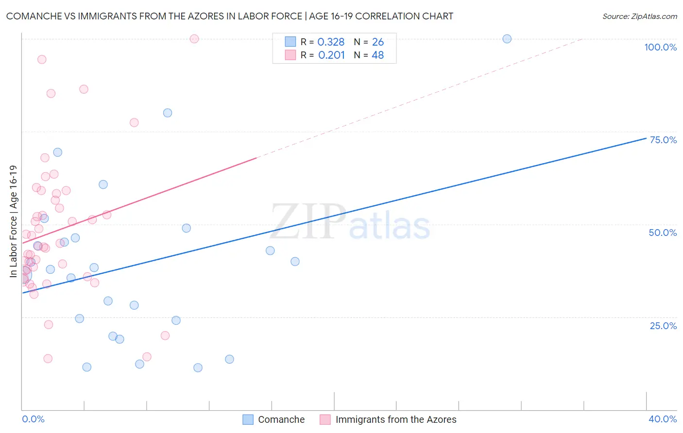 Comanche vs Immigrants from the Azores In Labor Force | Age 16-19