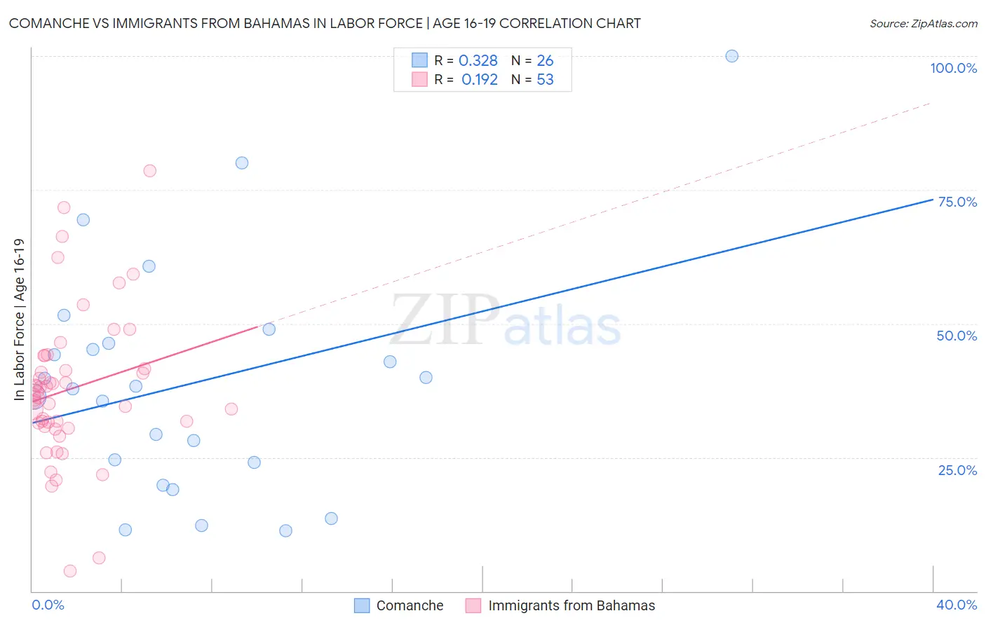 Comanche vs Immigrants from Bahamas In Labor Force | Age 16-19