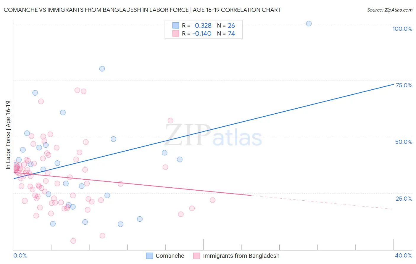 Comanche vs Immigrants from Bangladesh In Labor Force | Age 16-19
