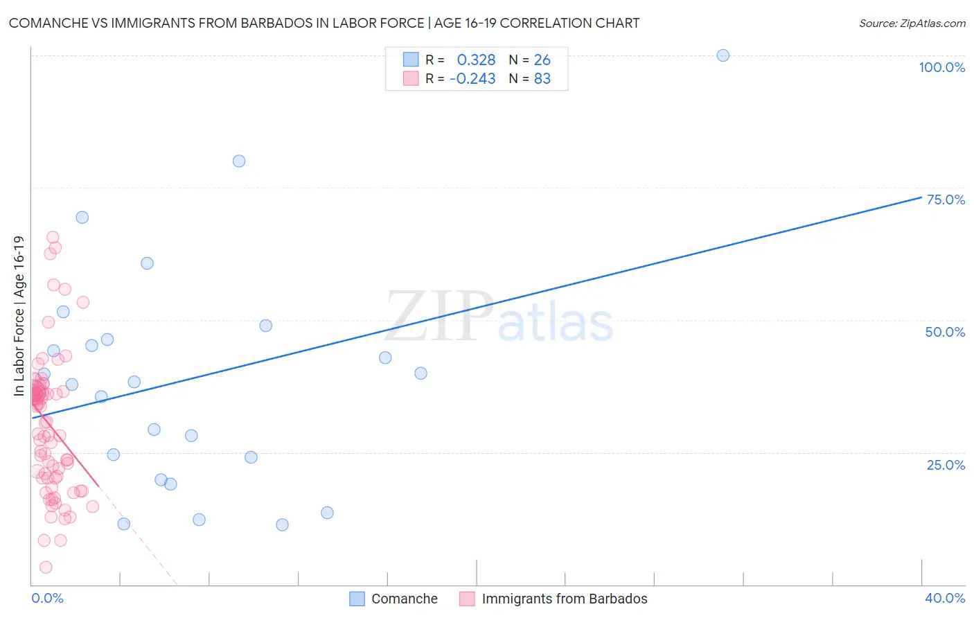 Comanche vs Immigrants from Barbados In Labor Force | Age 16-19