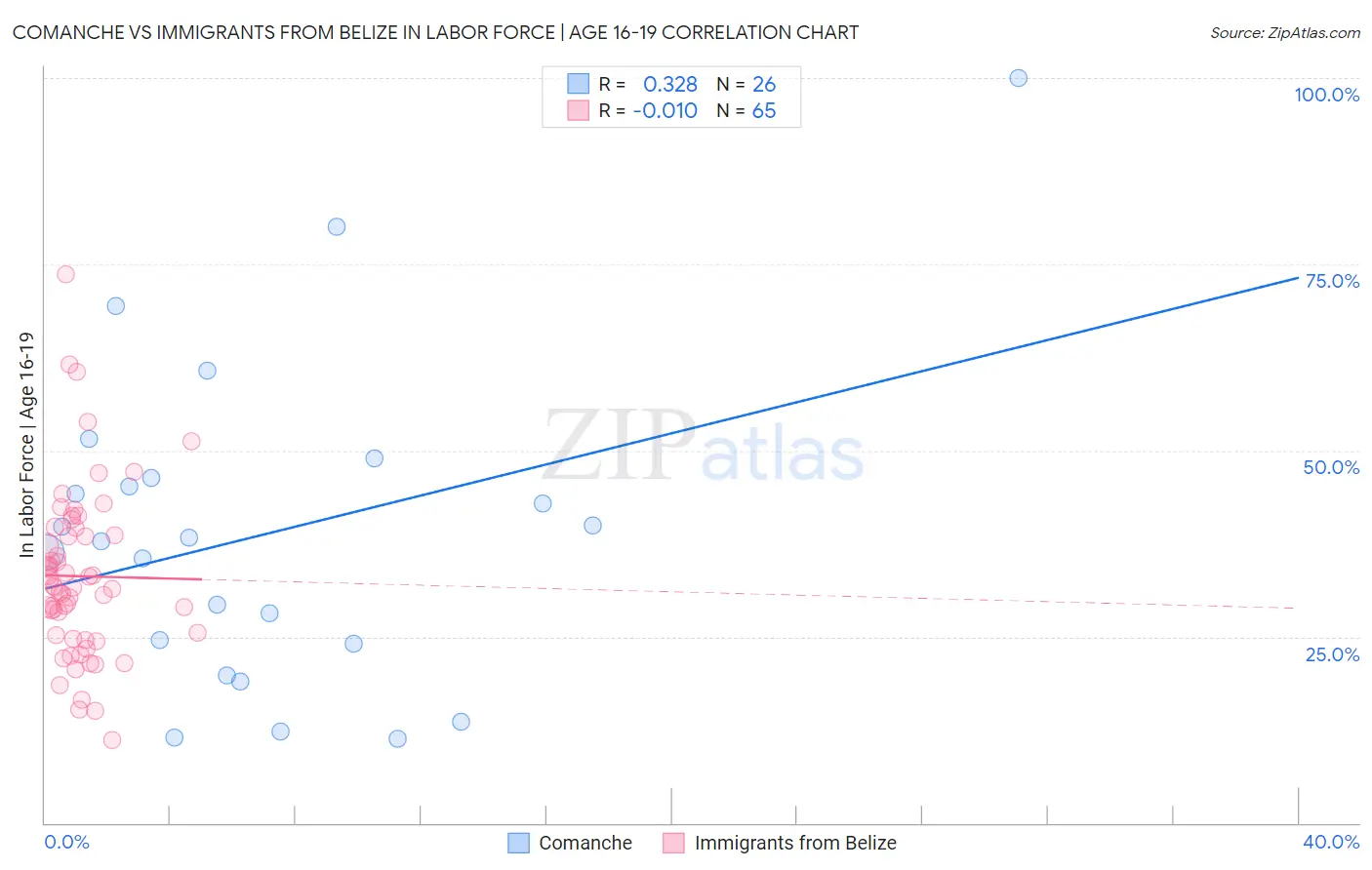 Comanche vs Immigrants from Belize In Labor Force | Age 16-19