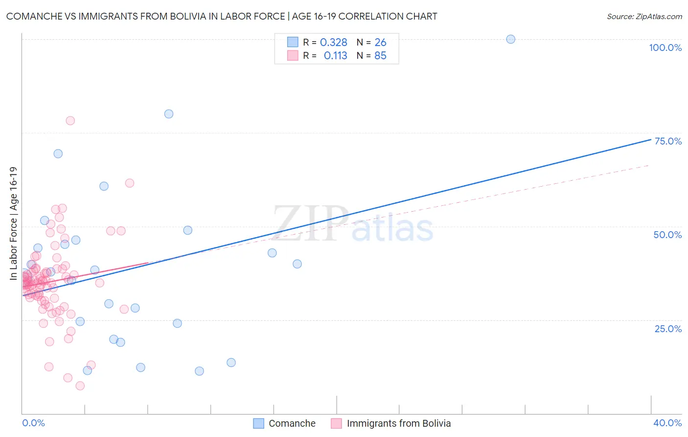 Comanche vs Immigrants from Bolivia In Labor Force | Age 16-19