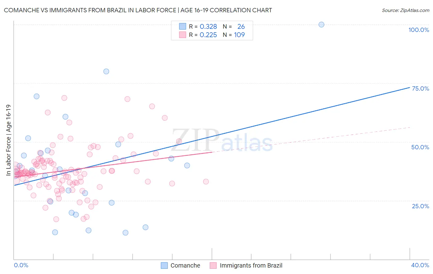 Comanche vs Immigrants from Brazil In Labor Force | Age 16-19