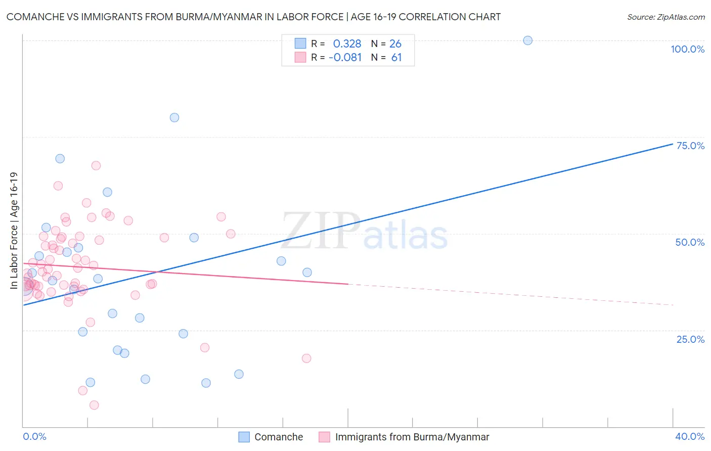 Comanche vs Immigrants from Burma/Myanmar In Labor Force | Age 16-19