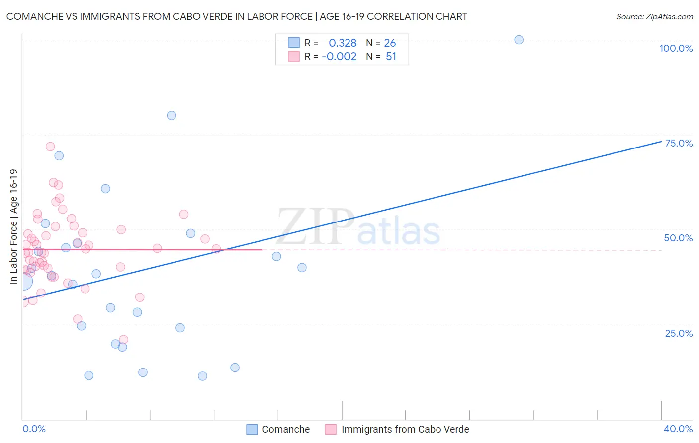 Comanche vs Immigrants from Cabo Verde In Labor Force | Age 16-19