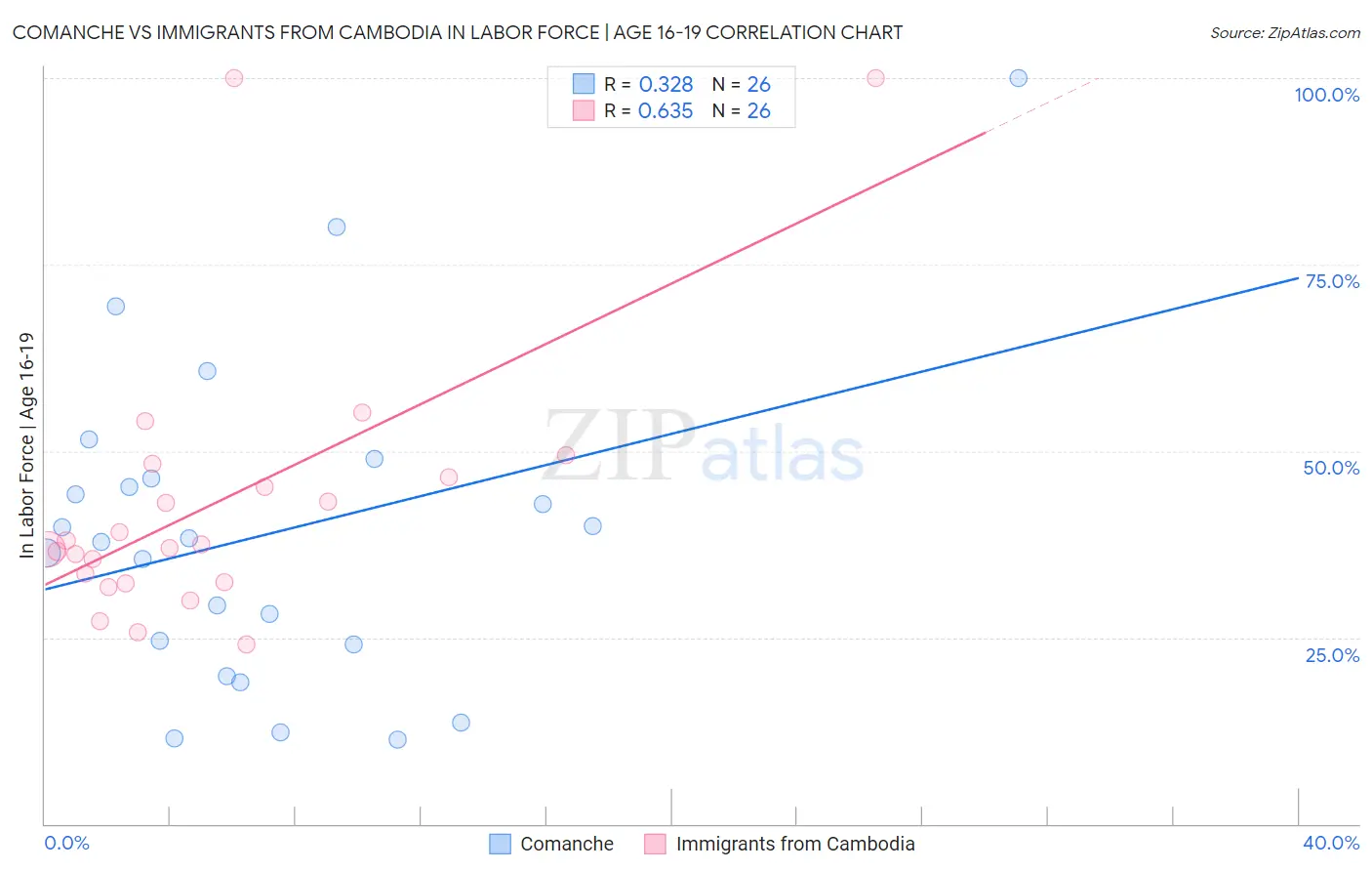 Comanche vs Immigrants from Cambodia In Labor Force | Age 16-19