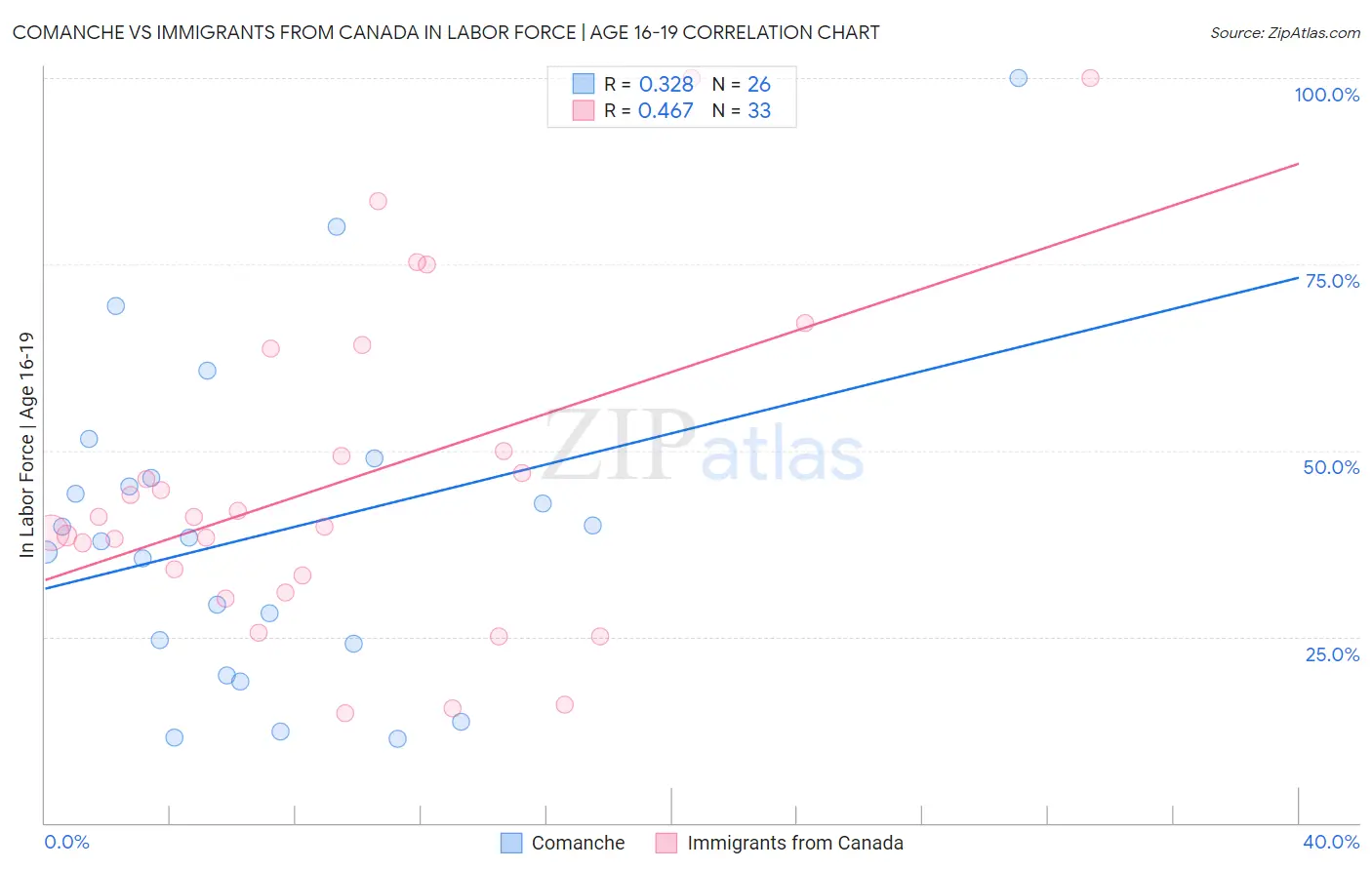 Comanche vs Immigrants from Canada In Labor Force | Age 16-19