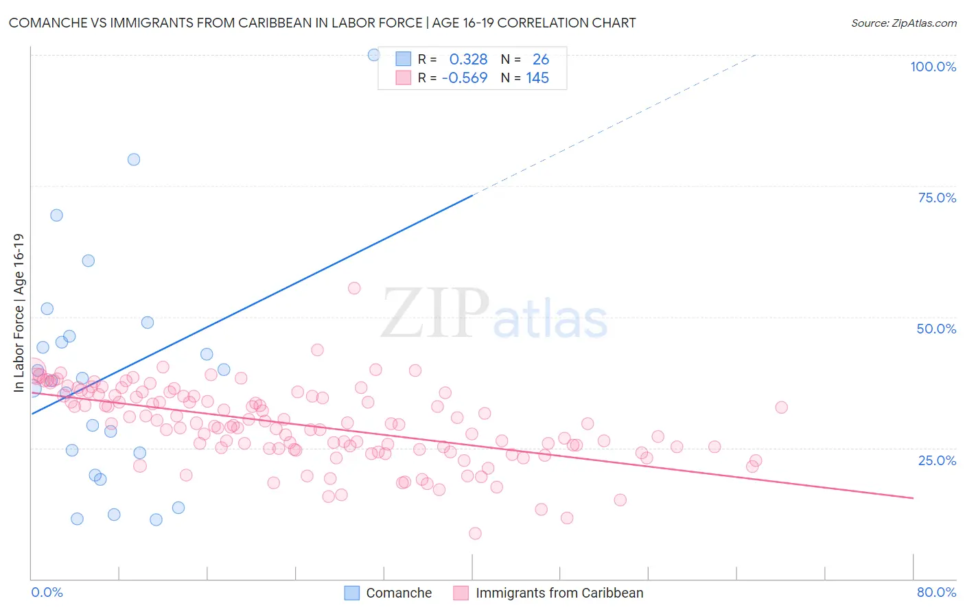 Comanche vs Immigrants from Caribbean In Labor Force | Age 16-19