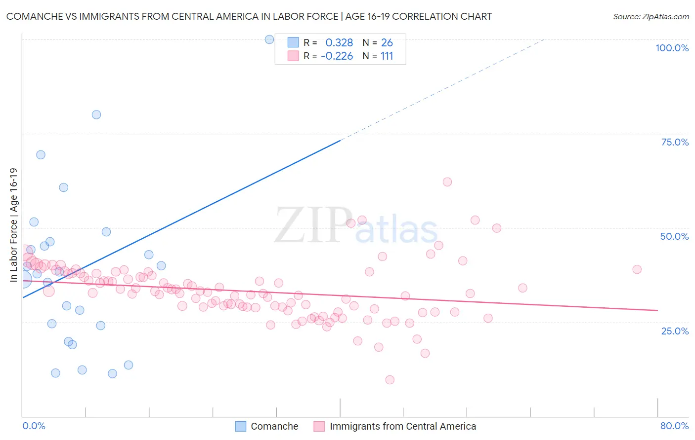 Comanche vs Immigrants from Central America In Labor Force | Age 16-19