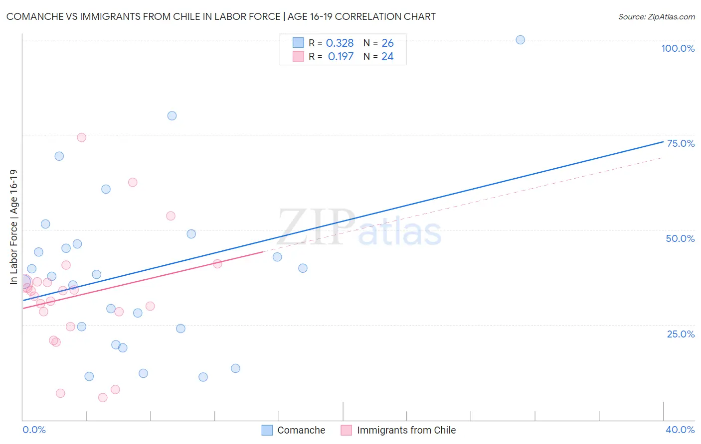 Comanche vs Immigrants from Chile In Labor Force | Age 16-19