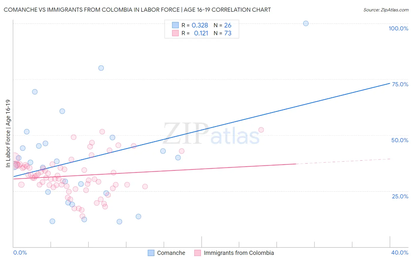 Comanche vs Immigrants from Colombia In Labor Force | Age 16-19