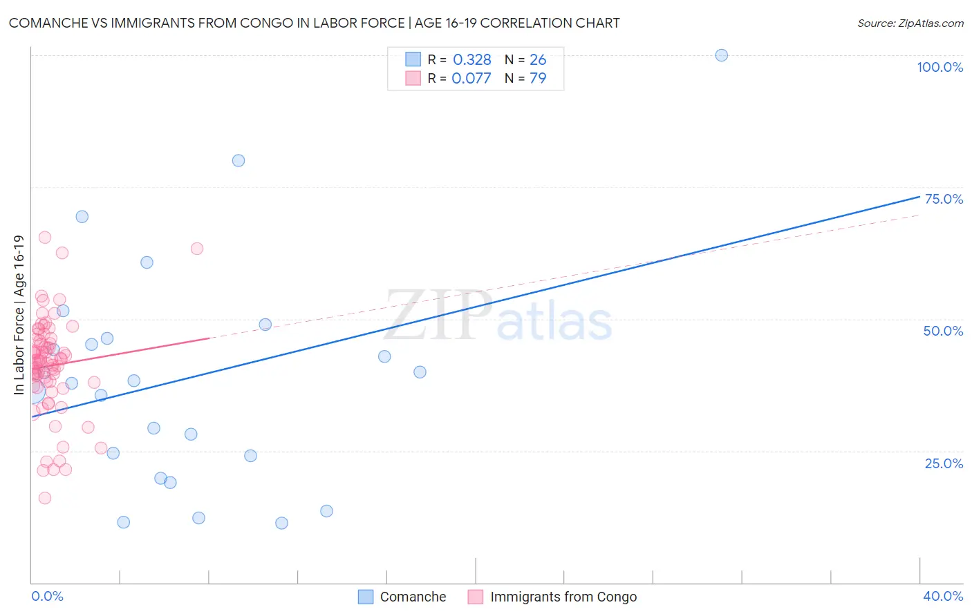 Comanche vs Immigrants from Congo In Labor Force | Age 16-19