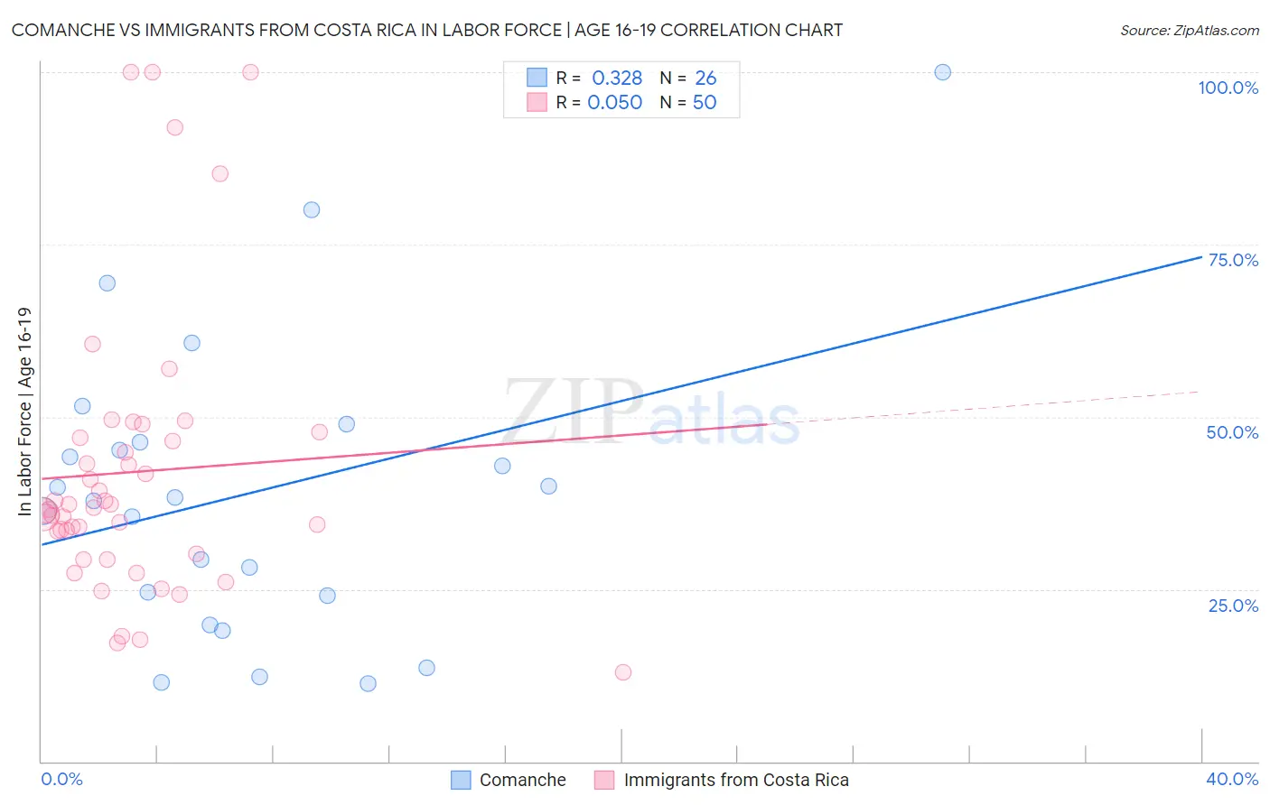 Comanche vs Immigrants from Costa Rica In Labor Force | Age 16-19