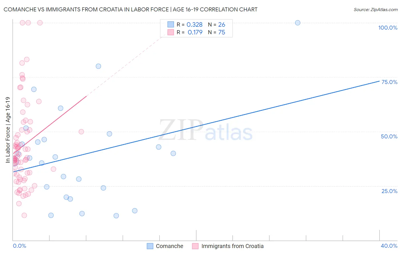 Comanche vs Immigrants from Croatia In Labor Force | Age 16-19