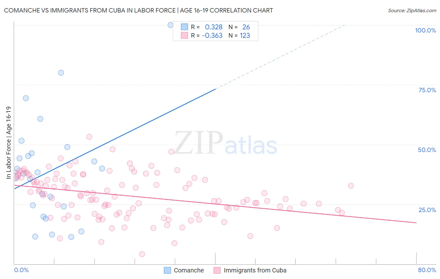 Comanche vs Immigrants from Cuba In Labor Force | Age 16-19