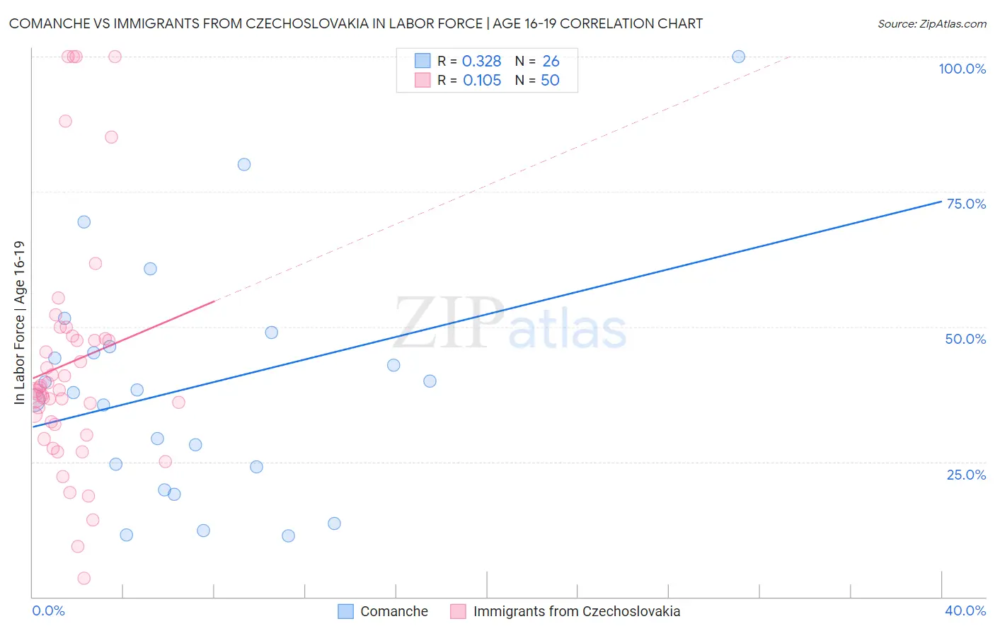 Comanche vs Immigrants from Czechoslovakia In Labor Force | Age 16-19