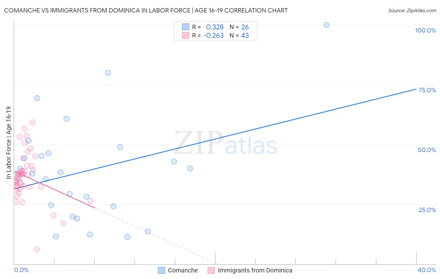 Comanche vs Immigrants from Dominica In Labor Force | Age 16-19