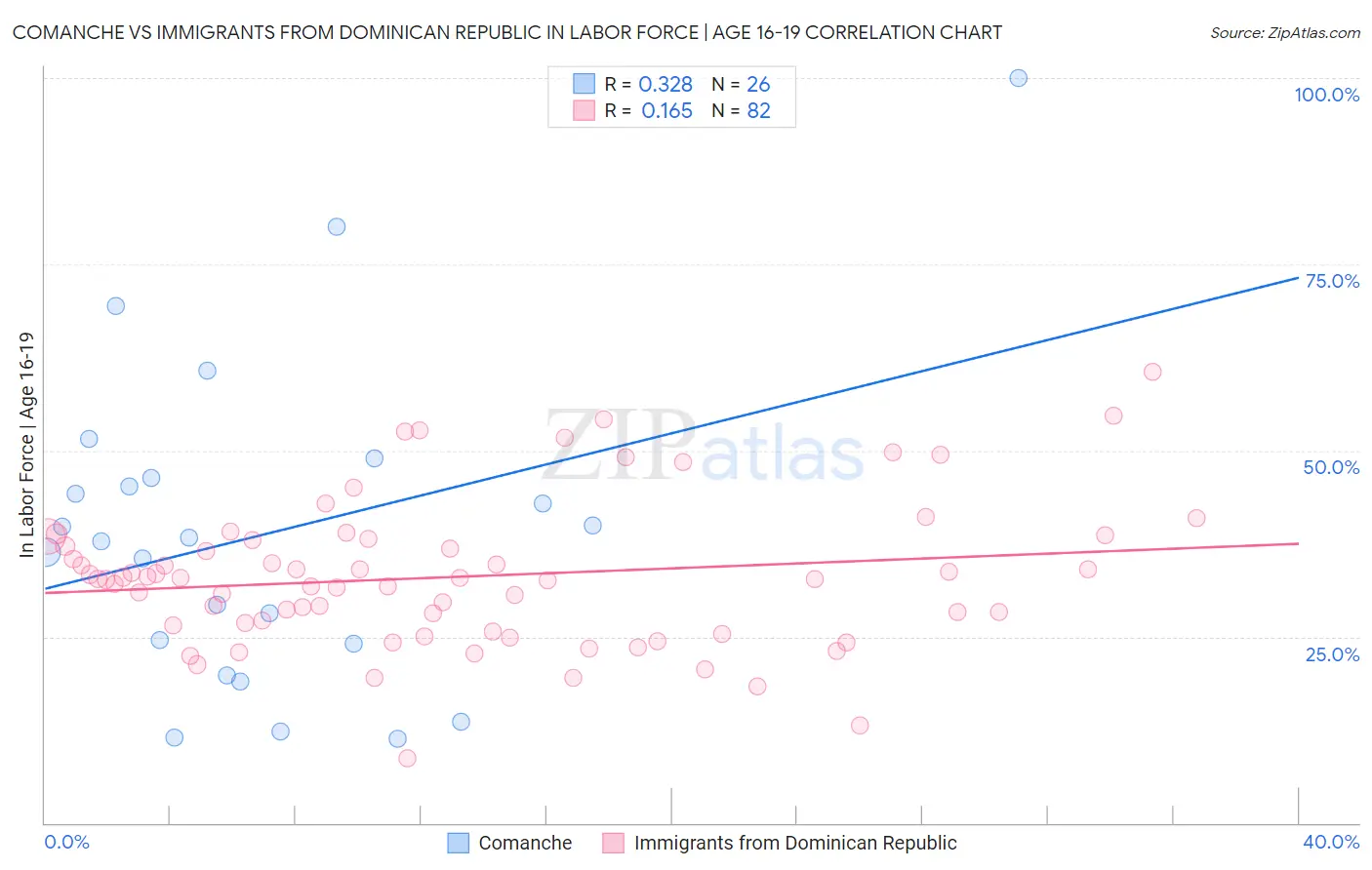 Comanche vs Immigrants from Dominican Republic In Labor Force | Age 16-19