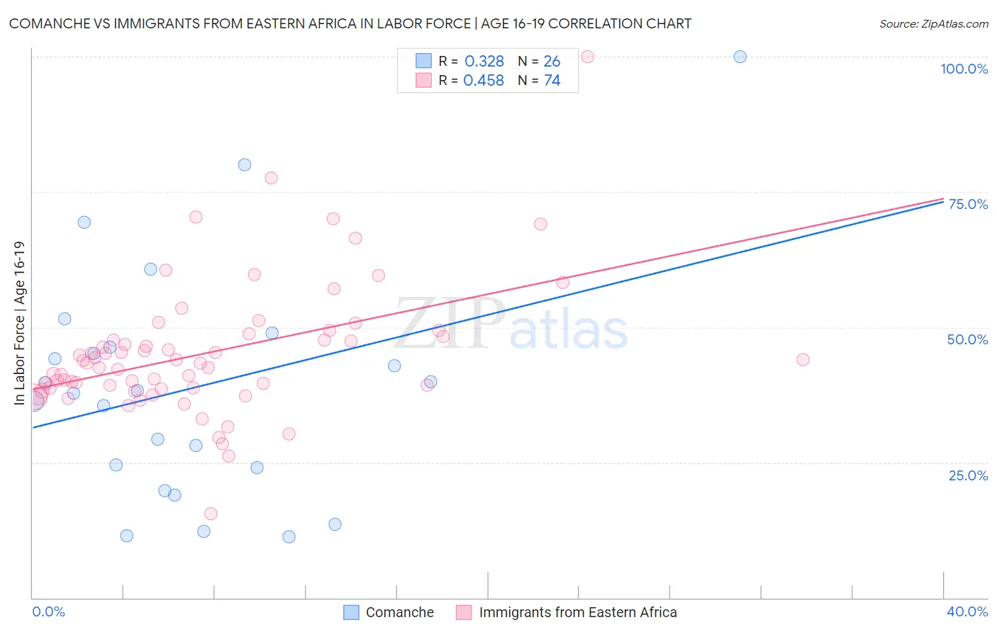 Comanche vs Immigrants from Eastern Africa In Labor Force | Age 16-19