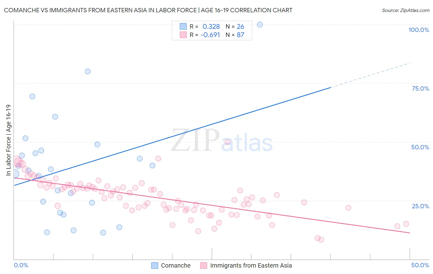 Comanche vs Immigrants from Eastern Asia In Labor Force | Age 16-19