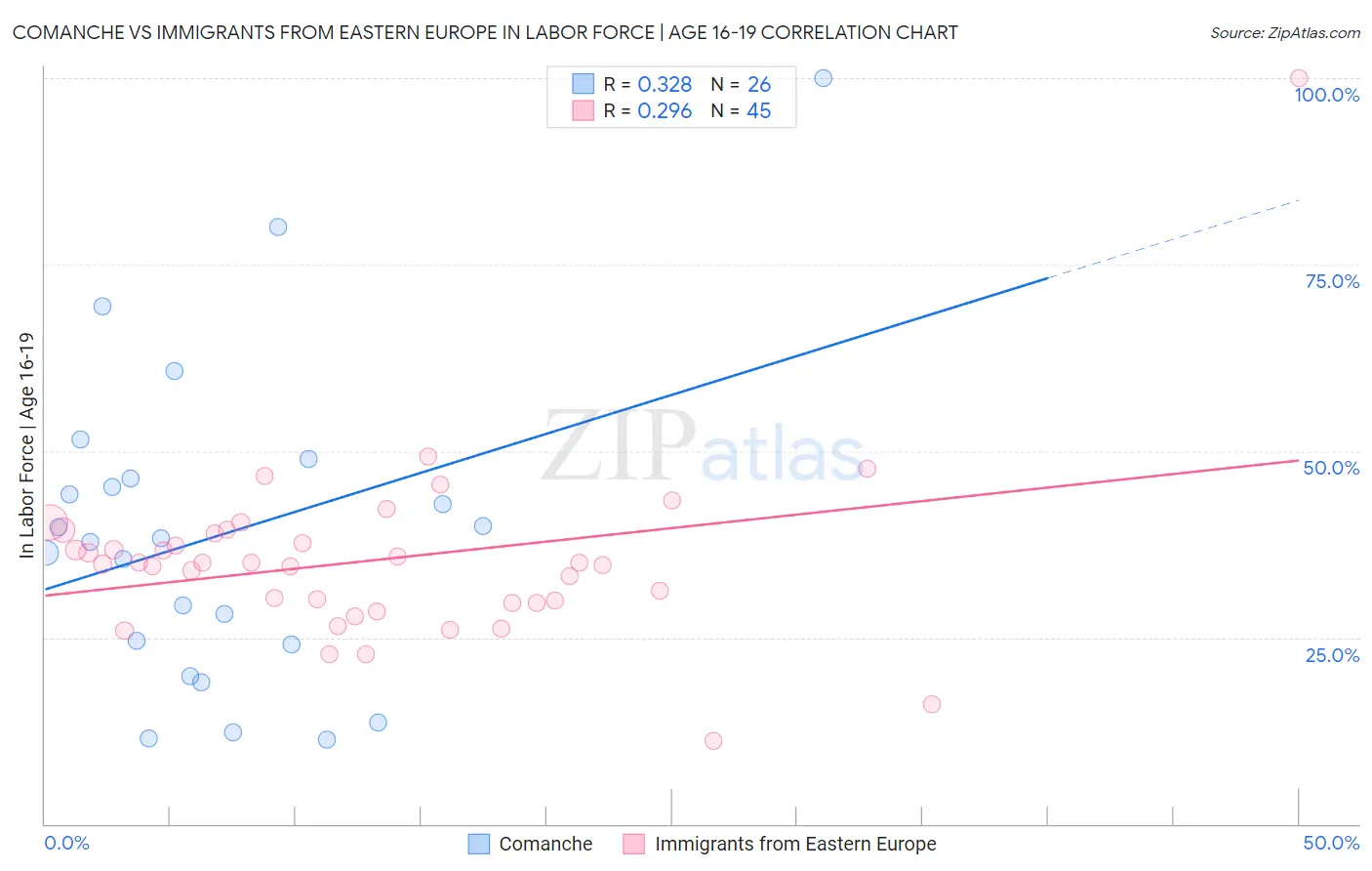 Comanche vs Immigrants from Eastern Europe In Labor Force | Age 16-19