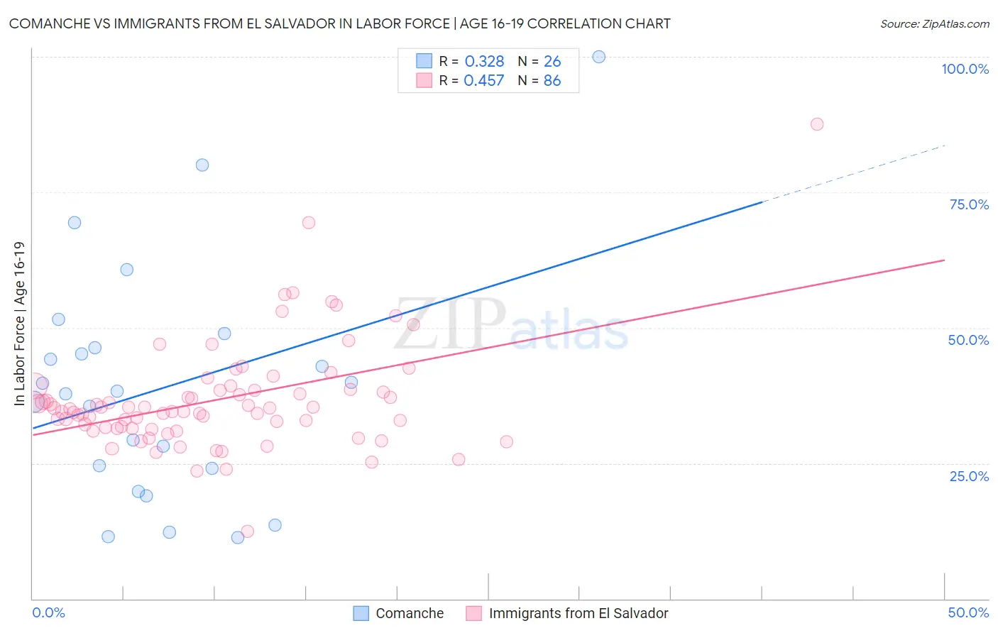 Comanche vs Immigrants from El Salvador In Labor Force | Age 16-19
