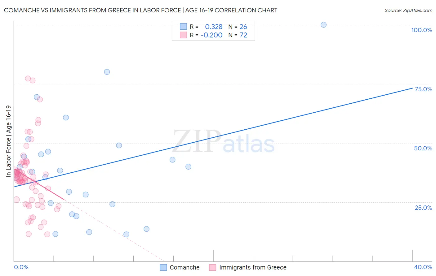 Comanche vs Immigrants from Greece In Labor Force | Age 16-19