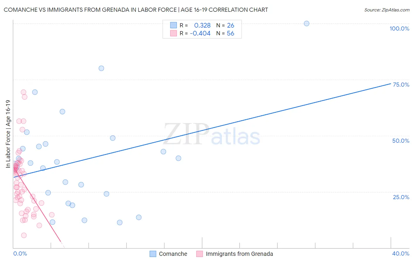 Comanche vs Immigrants from Grenada In Labor Force | Age 16-19