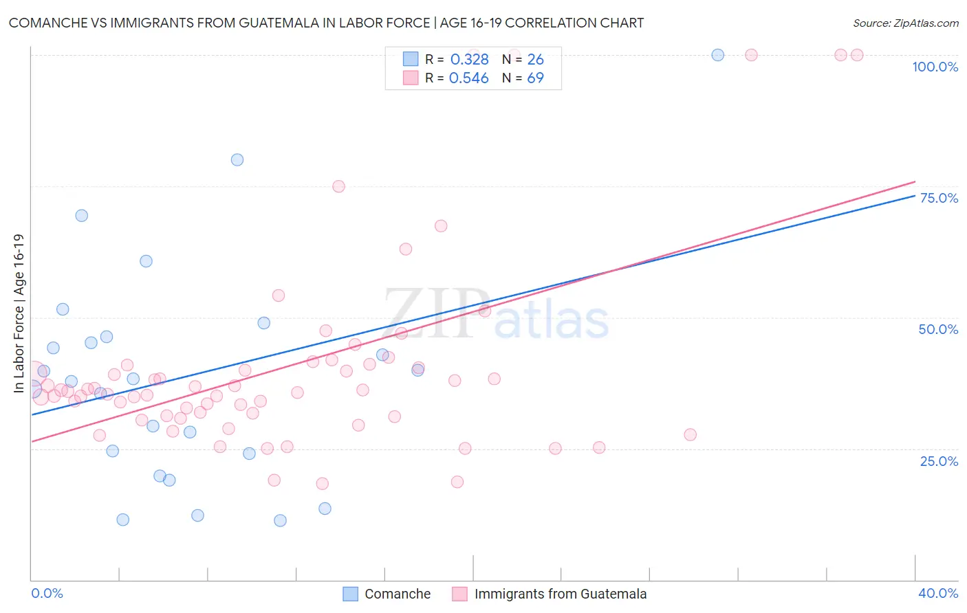 Comanche vs Immigrants from Guatemala In Labor Force | Age 16-19