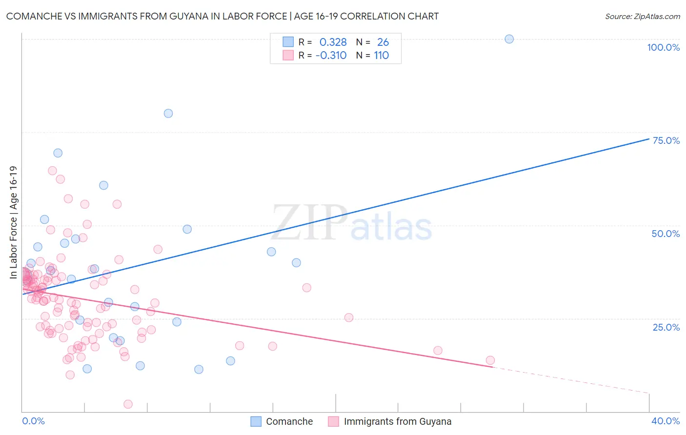 Comanche vs Immigrants from Guyana In Labor Force | Age 16-19