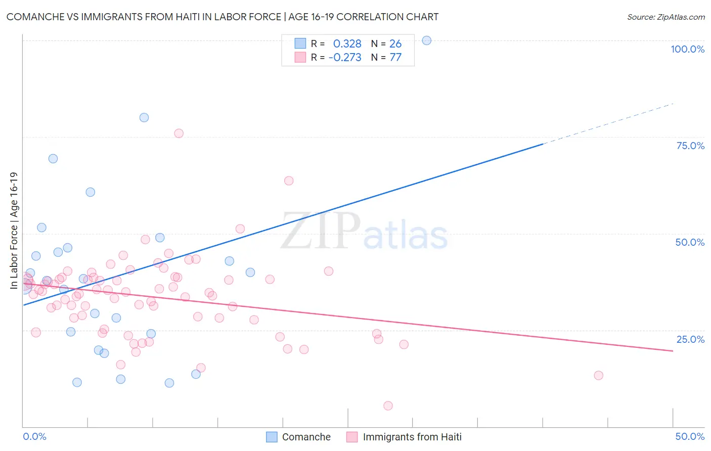 Comanche vs Immigrants from Haiti In Labor Force | Age 16-19