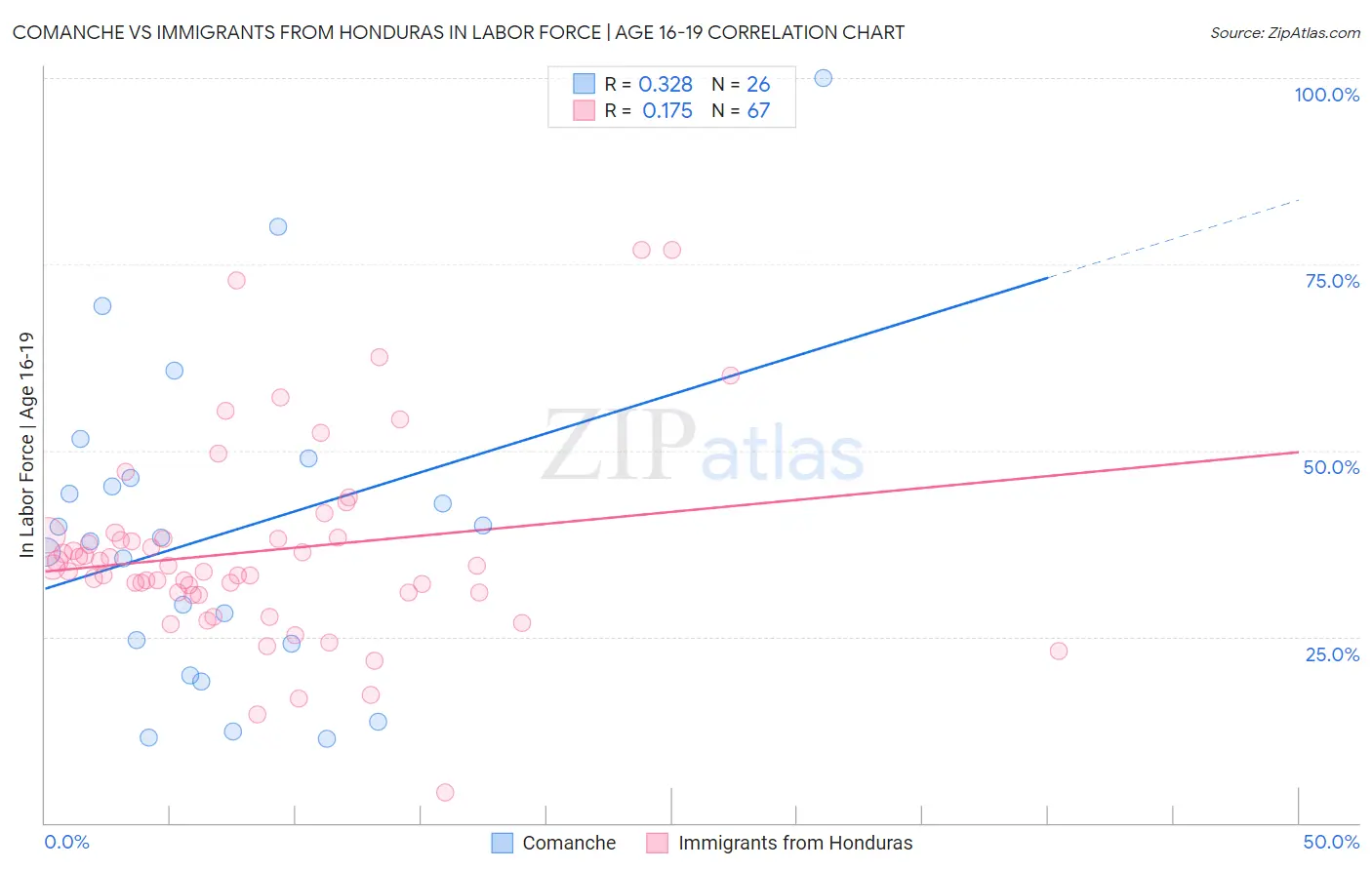 Comanche vs Immigrants from Honduras In Labor Force | Age 16-19