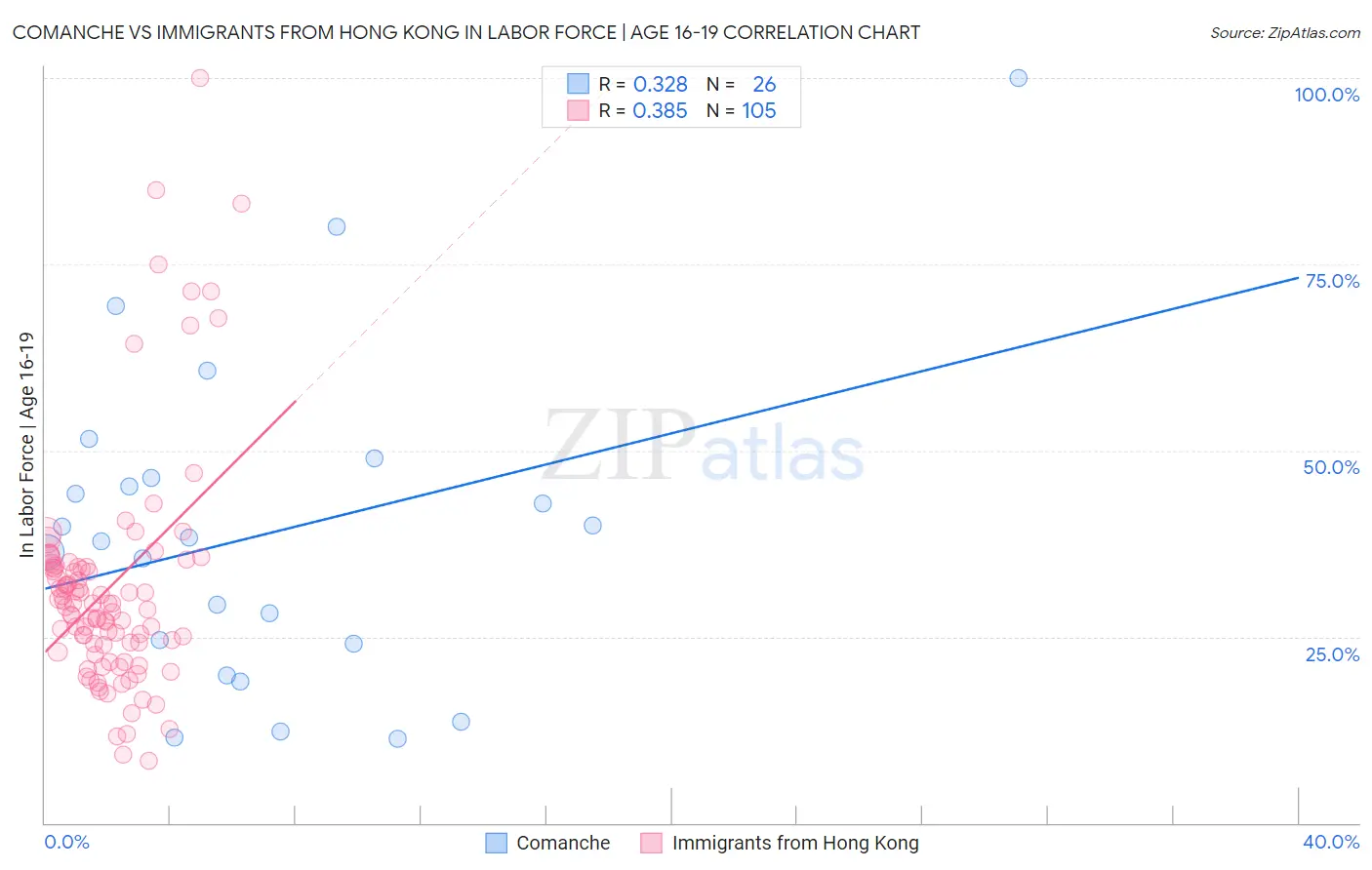 Comanche vs Immigrants from Hong Kong In Labor Force | Age 16-19