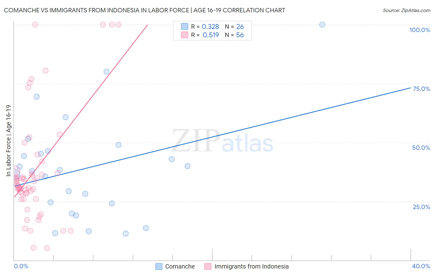 Comanche vs Immigrants from Indonesia In Labor Force | Age 16-19