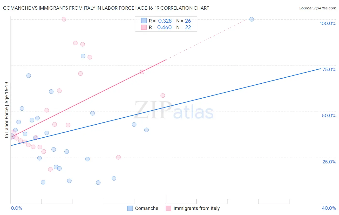 Comanche vs Immigrants from Italy In Labor Force | Age 16-19