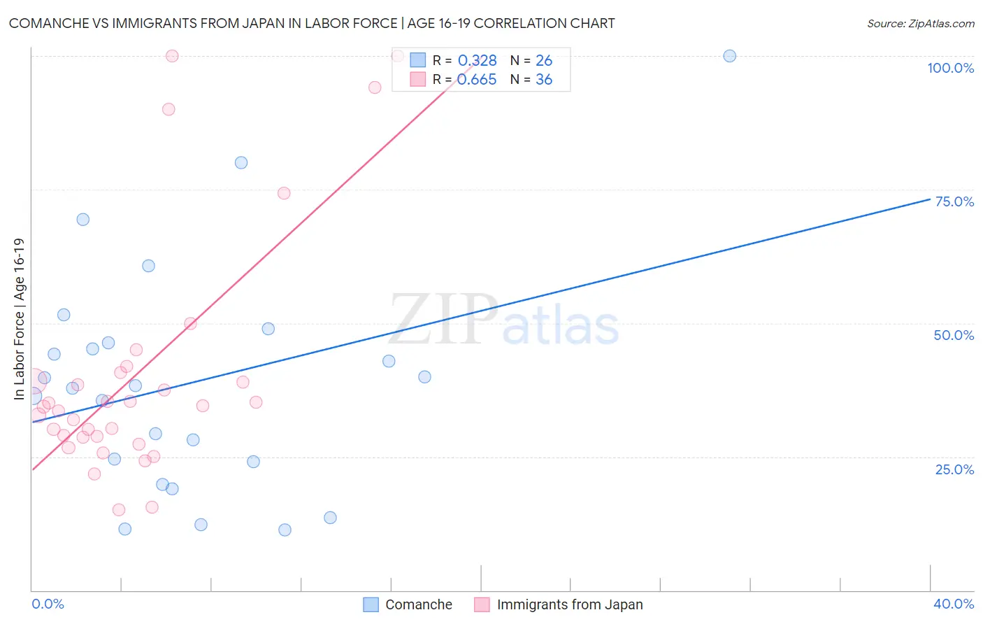 Comanche vs Immigrants from Japan In Labor Force | Age 16-19