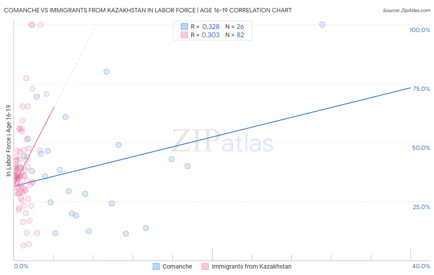 Comanche vs Immigrants from Kazakhstan In Labor Force | Age 16-19