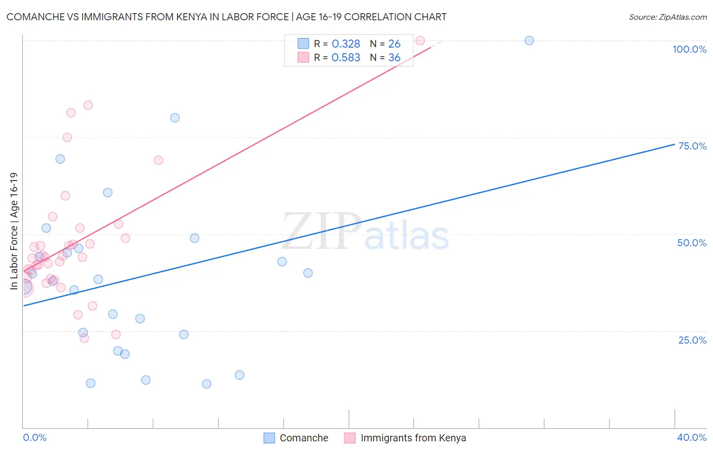 Comanche vs Immigrants from Kenya In Labor Force | Age 16-19